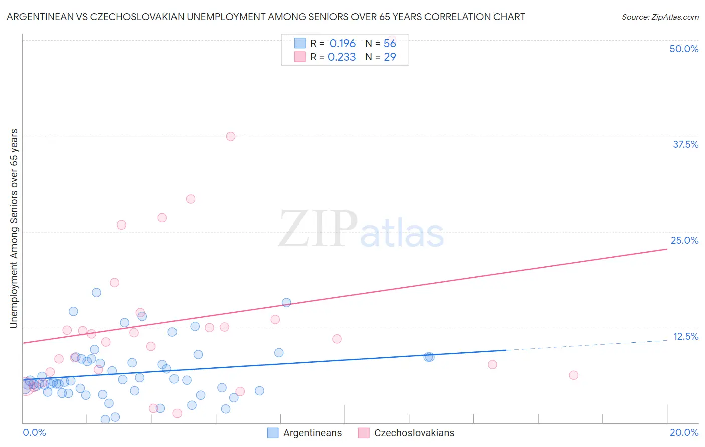 Argentinean vs Czechoslovakian Unemployment Among Seniors over 65 years