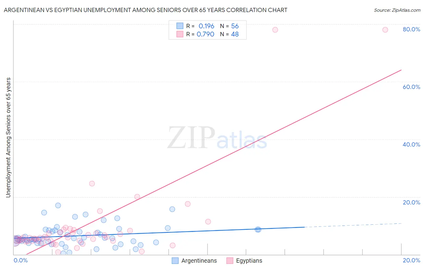 Argentinean vs Egyptian Unemployment Among Seniors over 65 years