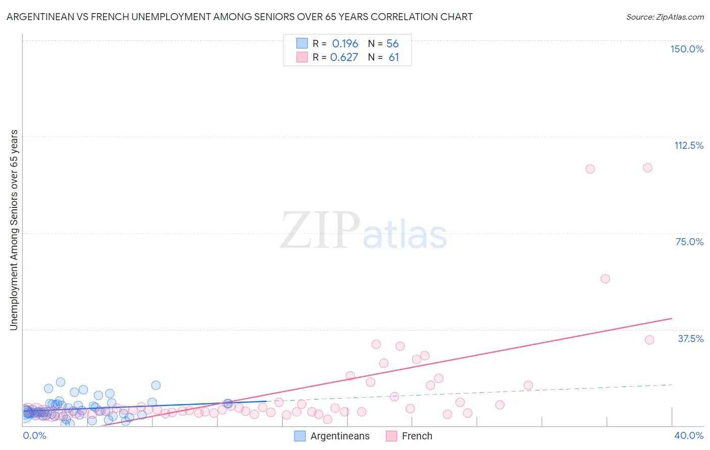 Argentinean vs French Unemployment Among Seniors over 65 years