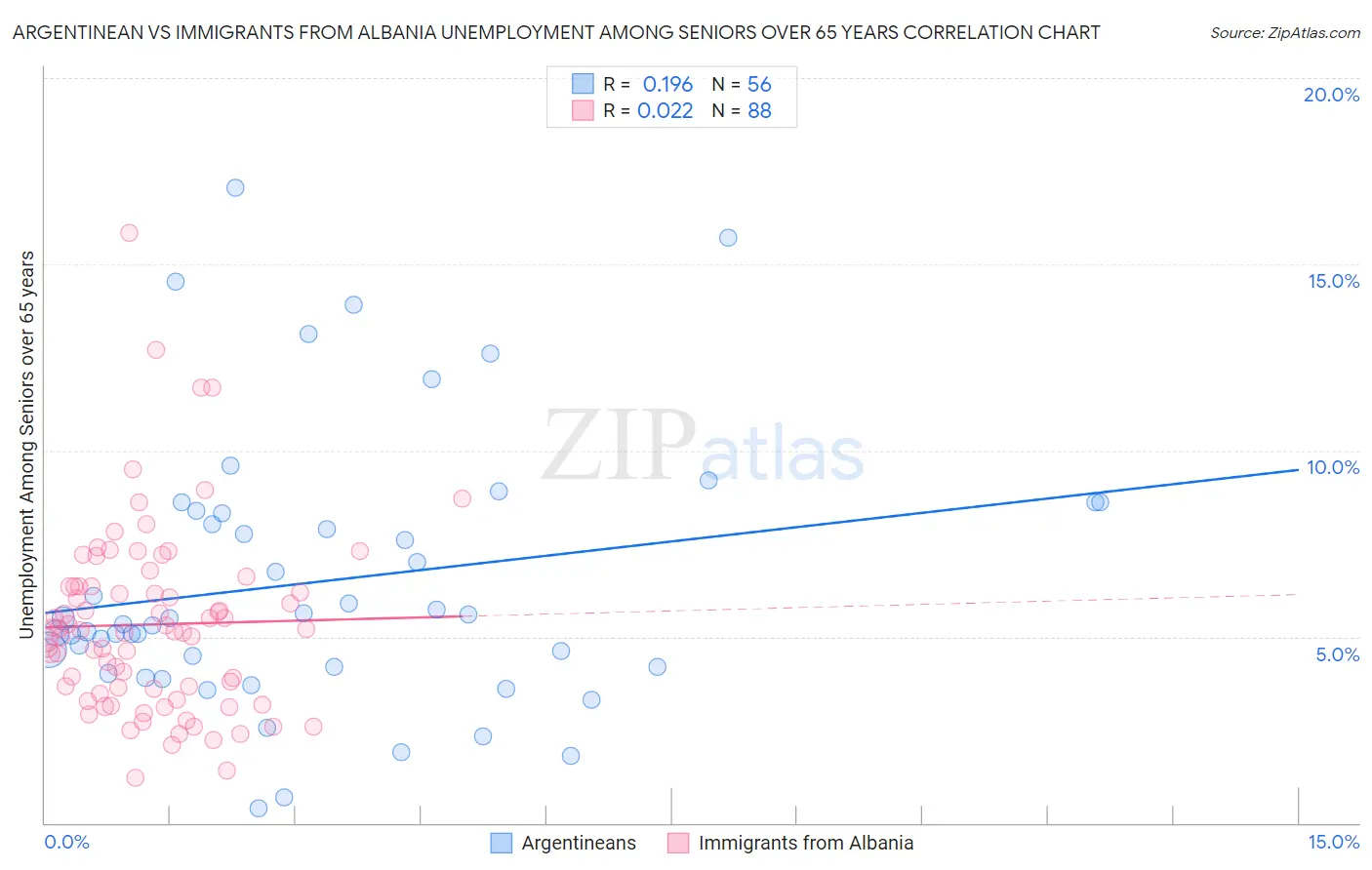 Argentinean vs Immigrants from Albania Unemployment Among Seniors over 65 years