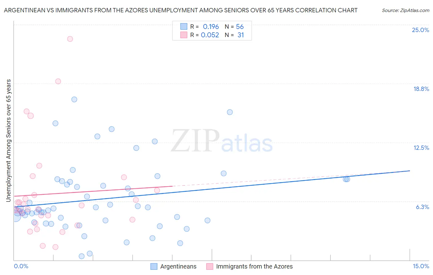 Argentinean vs Immigrants from the Azores Unemployment Among Seniors over 65 years