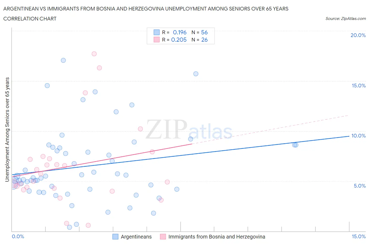 Argentinean vs Immigrants from Bosnia and Herzegovina Unemployment Among Seniors over 65 years