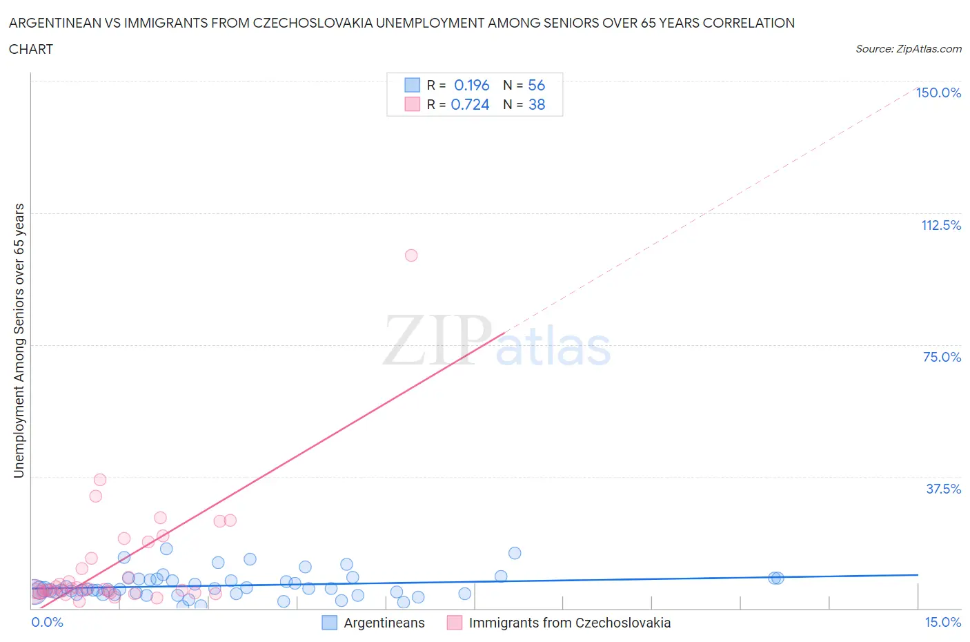 Argentinean vs Immigrants from Czechoslovakia Unemployment Among Seniors over 65 years