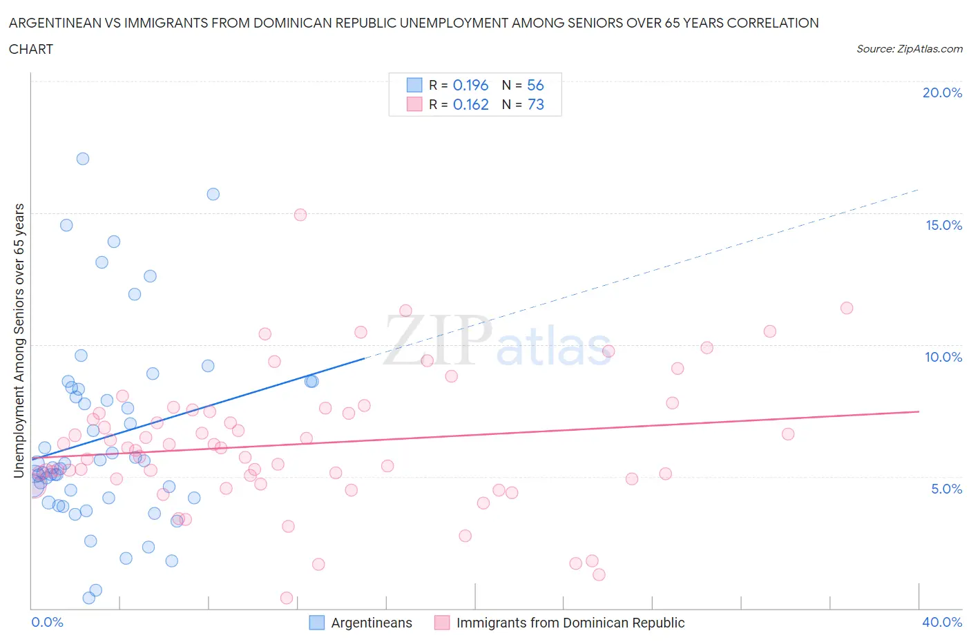 Argentinean vs Immigrants from Dominican Republic Unemployment Among Seniors over 65 years