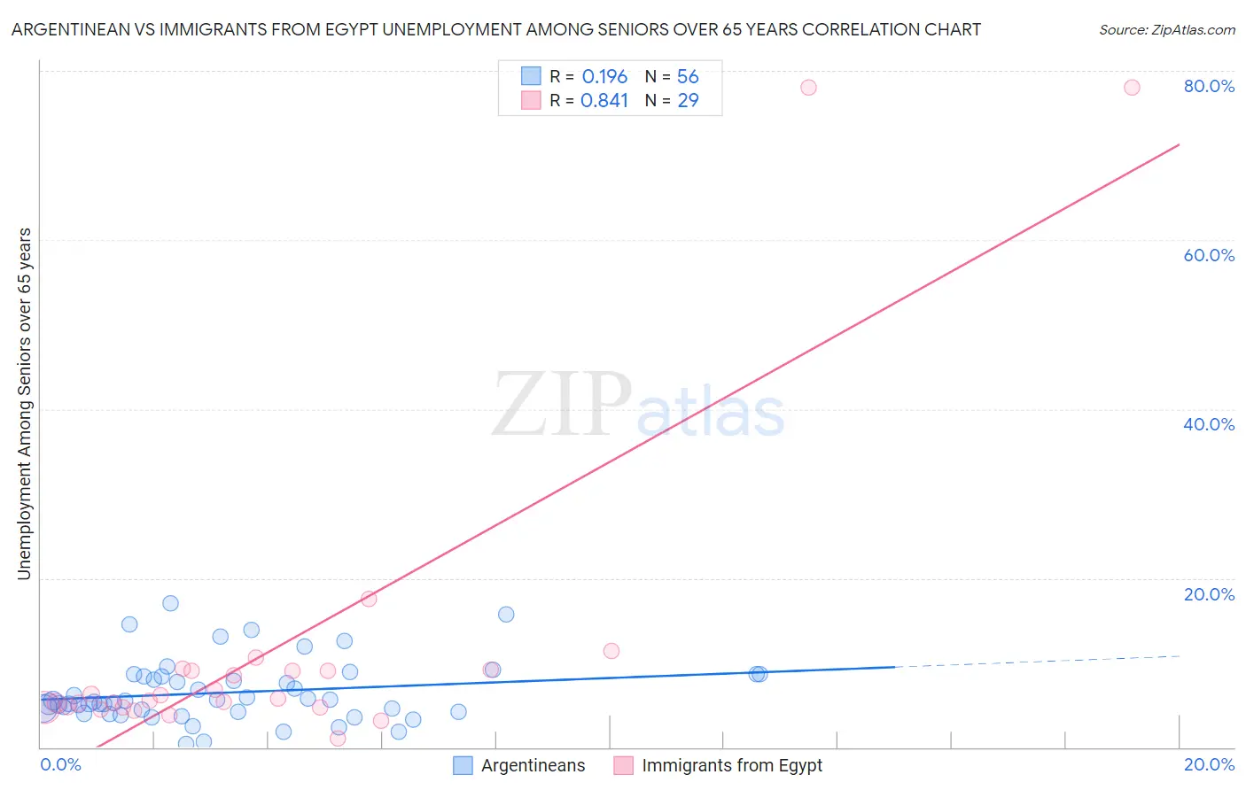 Argentinean vs Immigrants from Egypt Unemployment Among Seniors over 65 years