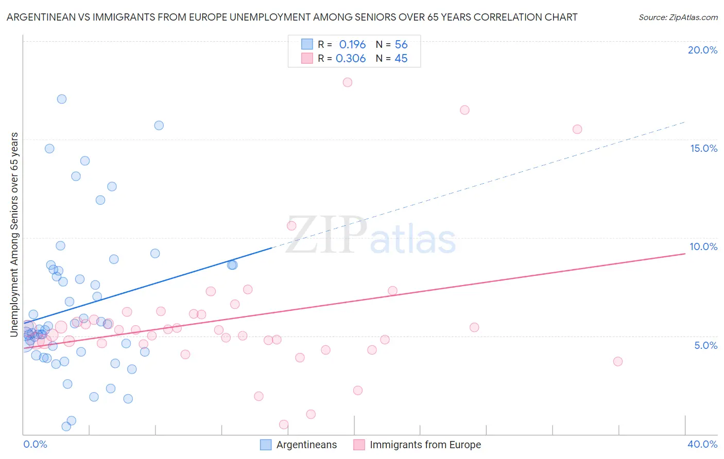 Argentinean vs Immigrants from Europe Unemployment Among Seniors over 65 years