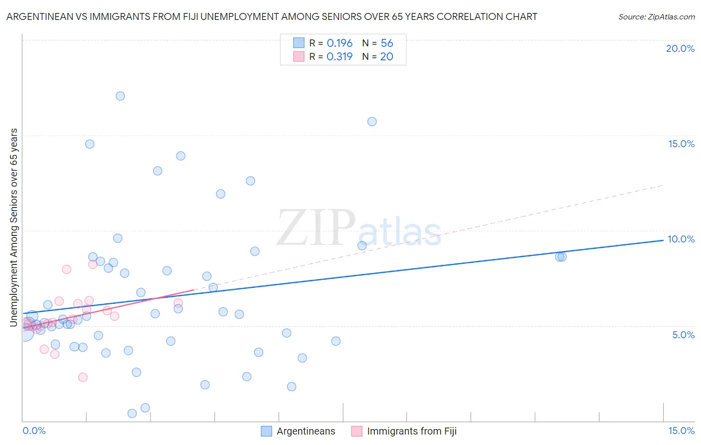 Argentinean vs Immigrants from Fiji Unemployment Among Seniors over 65 years