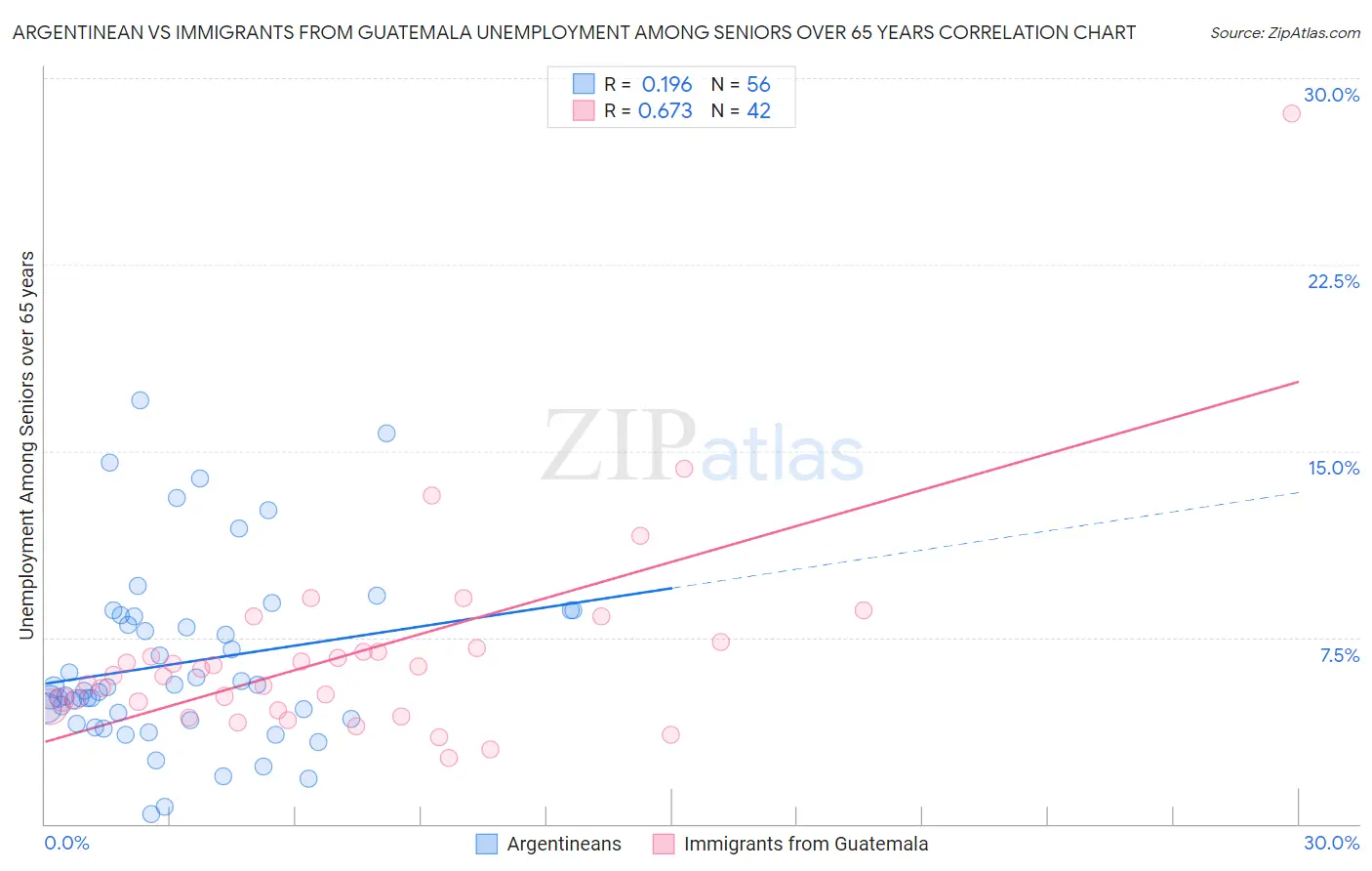 Argentinean vs Immigrants from Guatemala Unemployment Among Seniors over 65 years