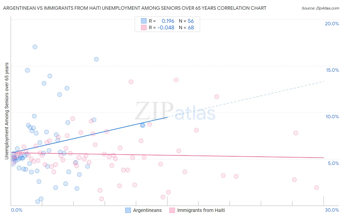 Argentinean vs Immigrants from Haiti Unemployment Among Seniors over 65 years