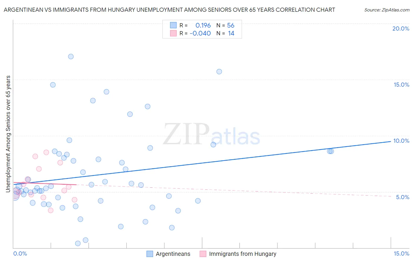 Argentinean vs Immigrants from Hungary Unemployment Among Seniors over 65 years