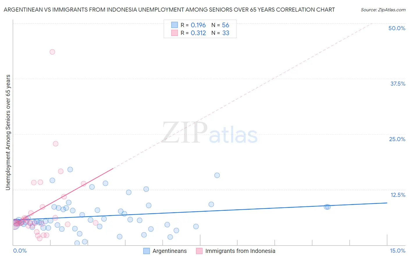 Argentinean vs Immigrants from Indonesia Unemployment Among Seniors over 65 years