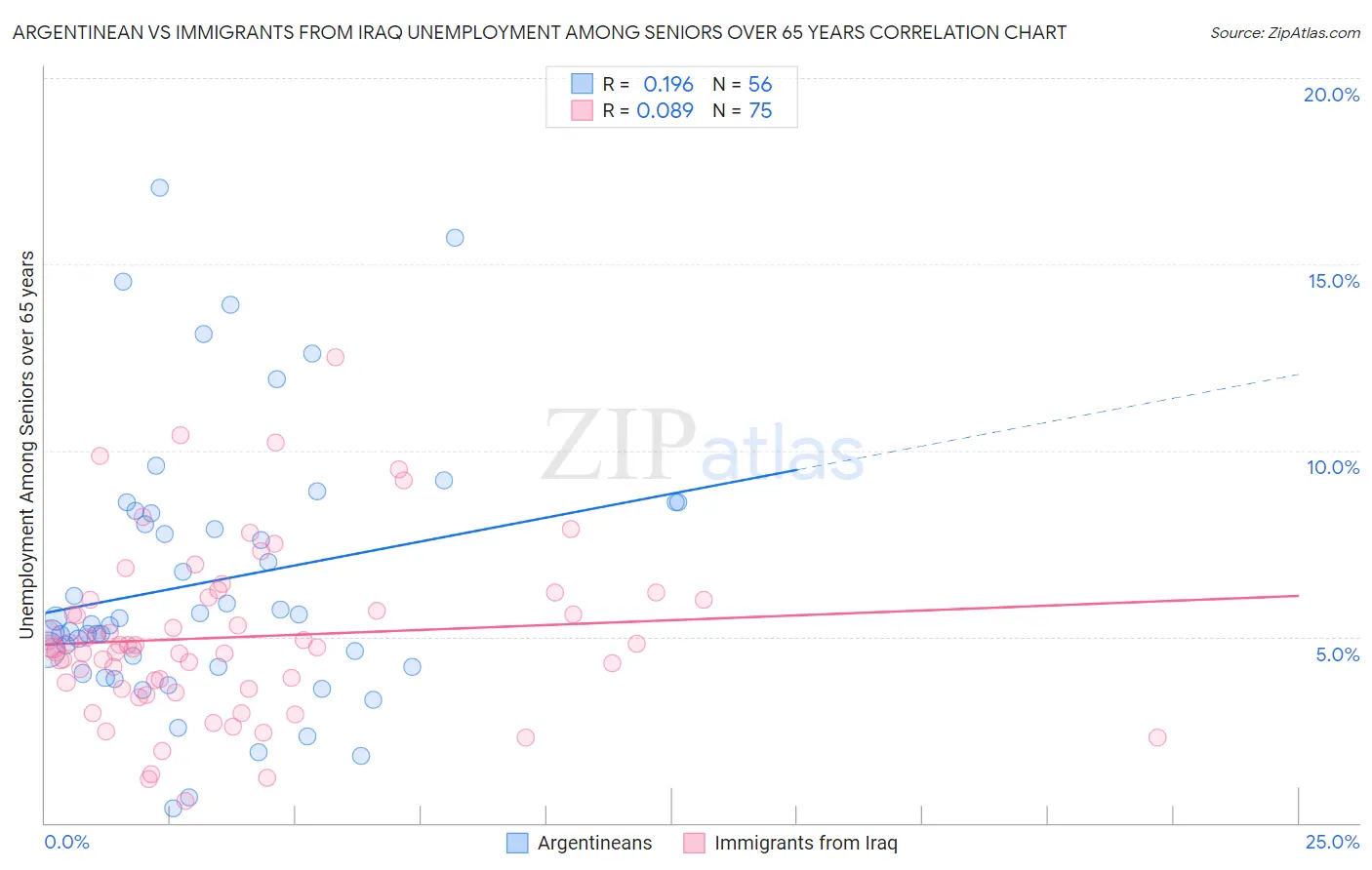 Argentinean vs Immigrants from Iraq Unemployment Among Seniors over 65 years