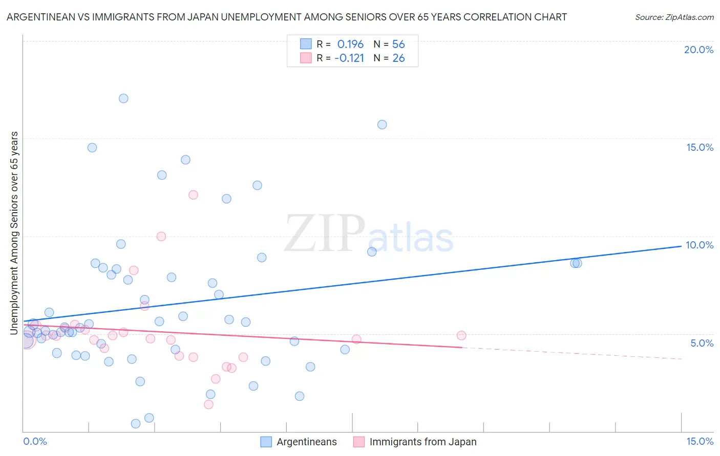 Argentinean vs Immigrants from Japan Unemployment Among Seniors over 65 years