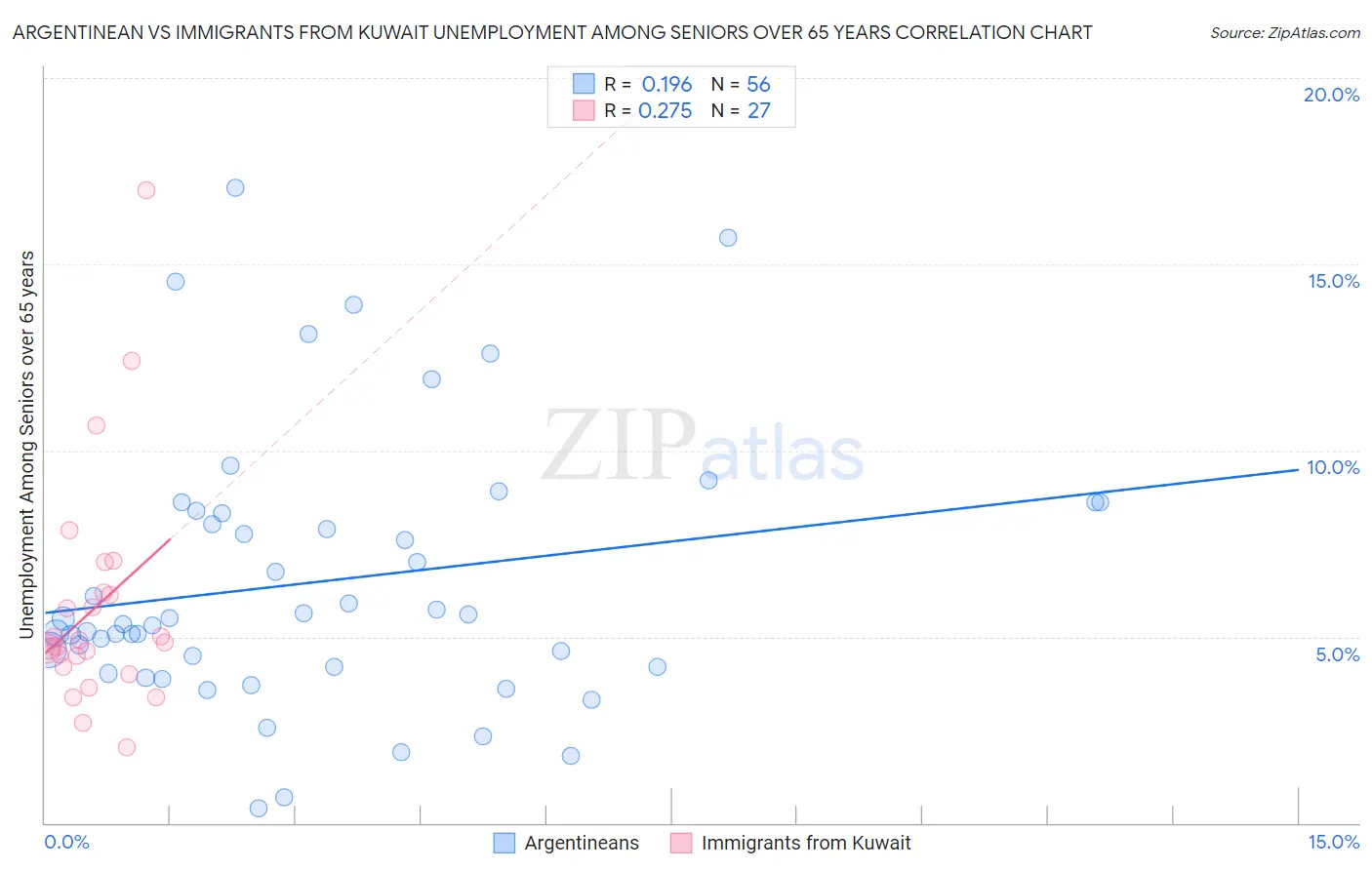 Argentinean vs Immigrants from Kuwait Unemployment Among Seniors over 65 years