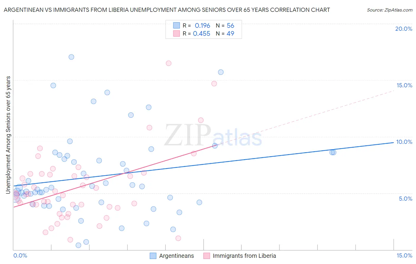 Argentinean vs Immigrants from Liberia Unemployment Among Seniors over 65 years