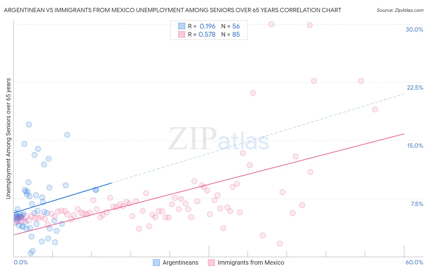 Argentinean vs Immigrants from Mexico Unemployment Among Seniors over 65 years