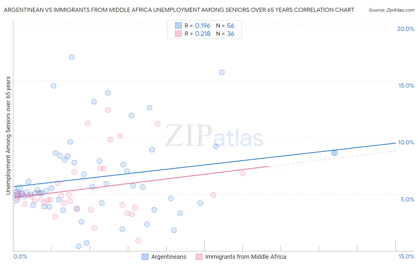 Argentinean vs Immigrants from Middle Africa Unemployment Among Seniors over 65 years