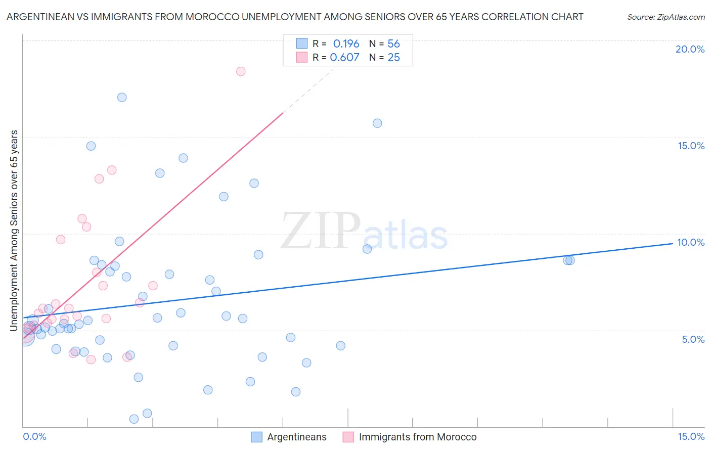 Argentinean vs Immigrants from Morocco Unemployment Among Seniors over 65 years