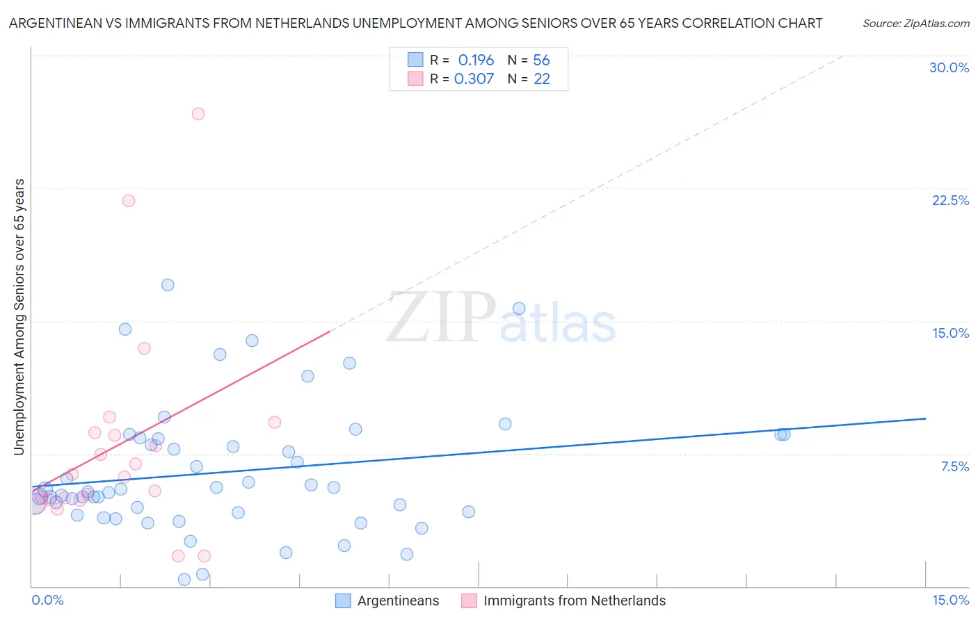 Argentinean vs Immigrants from Netherlands Unemployment Among Seniors over 65 years