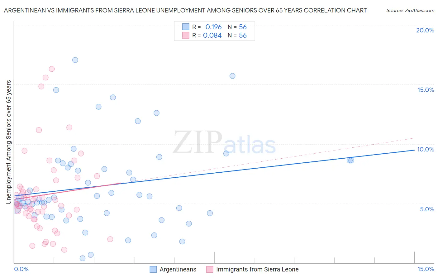 Argentinean vs Immigrants from Sierra Leone Unemployment Among Seniors over 65 years