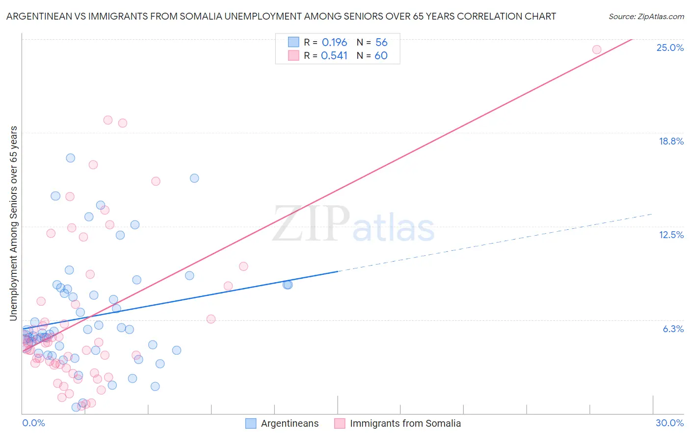 Argentinean vs Immigrants from Somalia Unemployment Among Seniors over 65 years