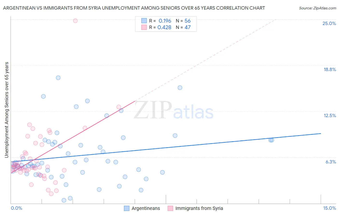 Argentinean vs Immigrants from Syria Unemployment Among Seniors over 65 years