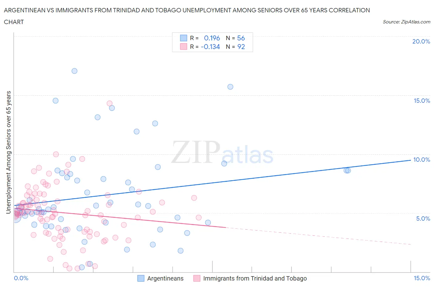 Argentinean vs Immigrants from Trinidad and Tobago Unemployment Among Seniors over 65 years