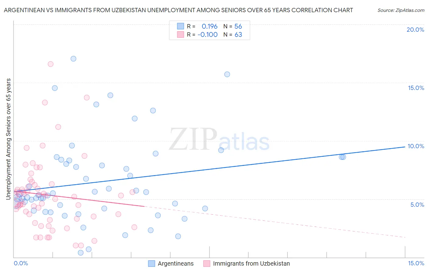 Argentinean vs Immigrants from Uzbekistan Unemployment Among Seniors over 65 years