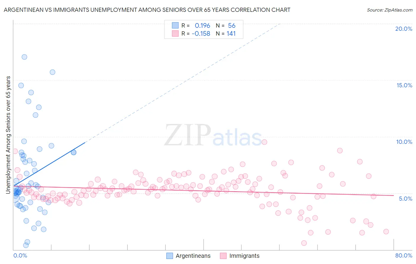 Argentinean vs Immigrants Unemployment Among Seniors over 65 years