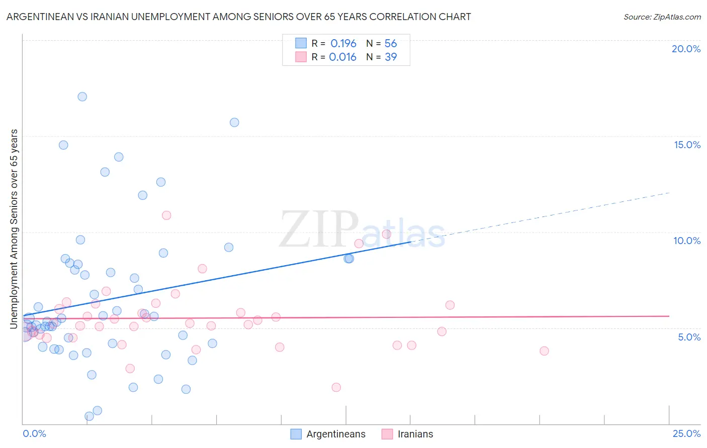 Argentinean vs Iranian Unemployment Among Seniors over 65 years