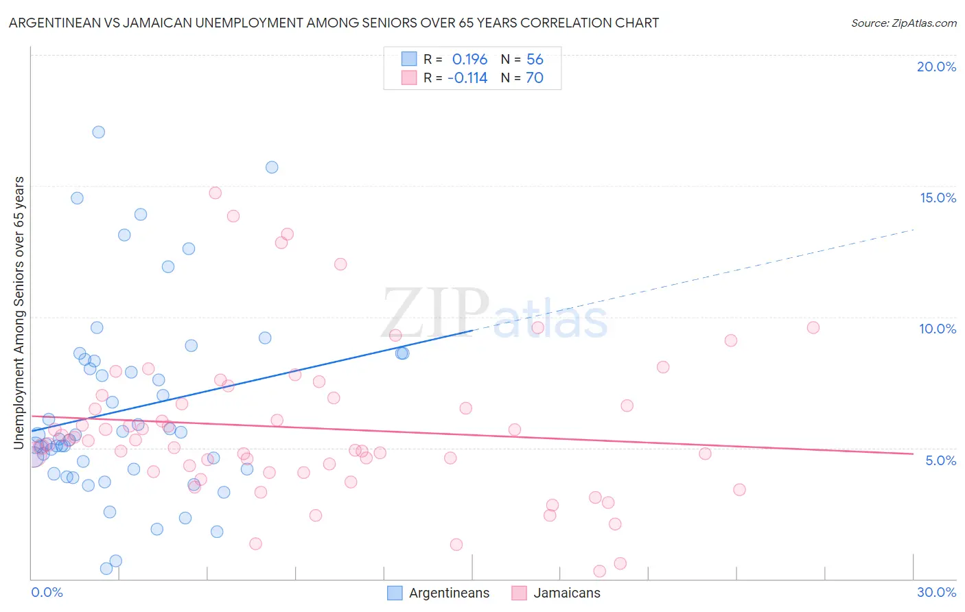 Argentinean vs Jamaican Unemployment Among Seniors over 65 years