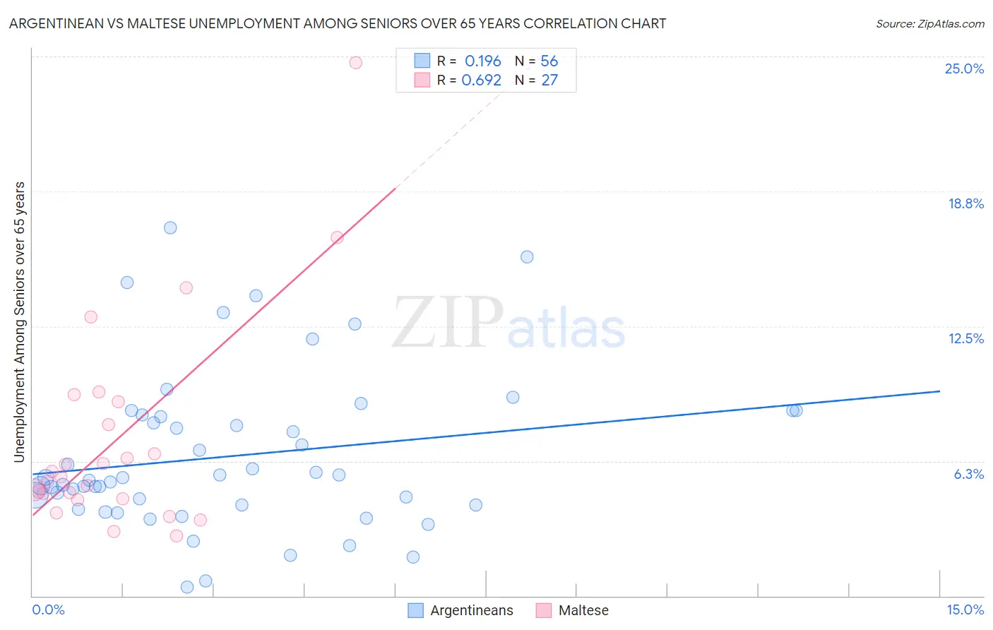 Argentinean vs Maltese Unemployment Among Seniors over 65 years