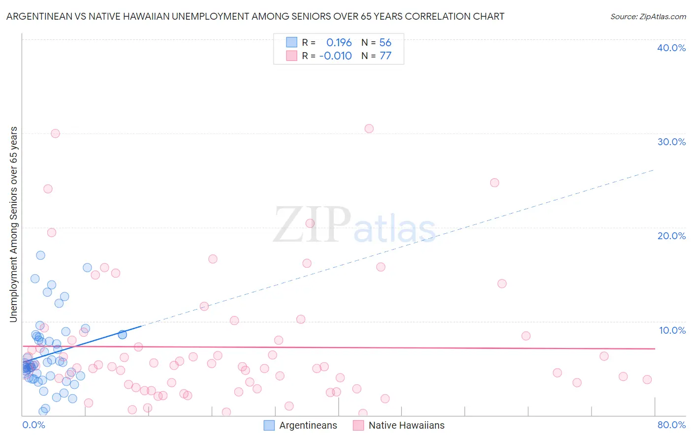 Argentinean vs Native Hawaiian Unemployment Among Seniors over 65 years