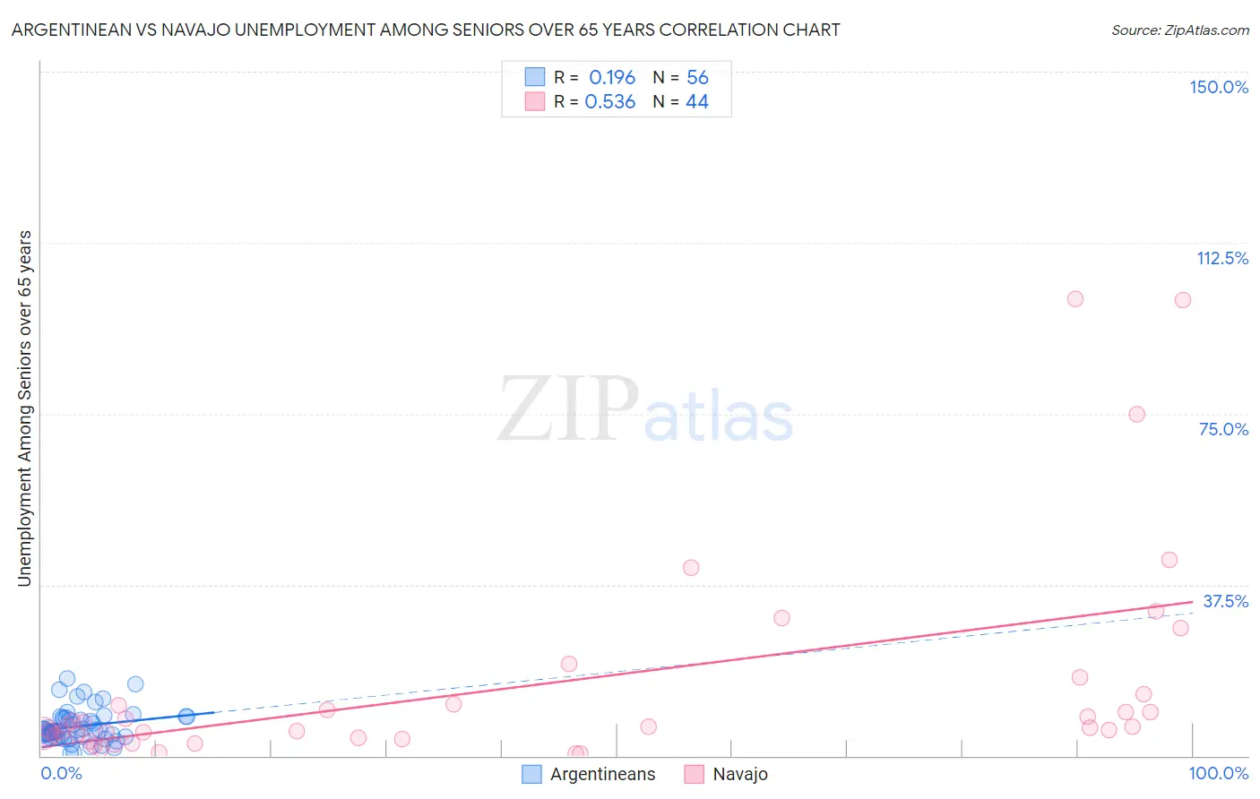 Argentinean vs Navajo Unemployment Among Seniors over 65 years