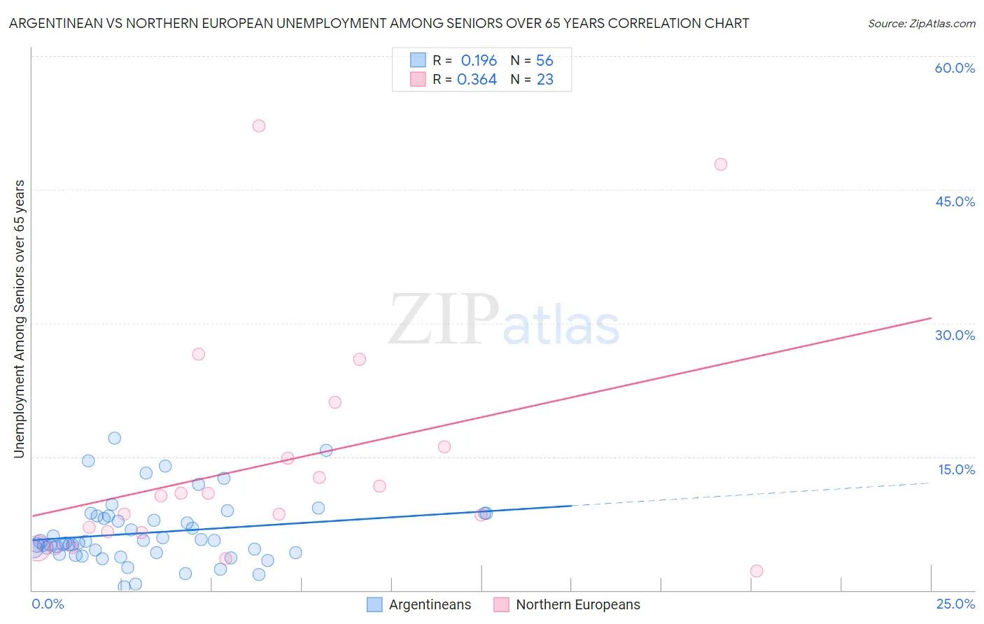 Argentinean vs Northern European Unemployment Among Seniors over 65 years