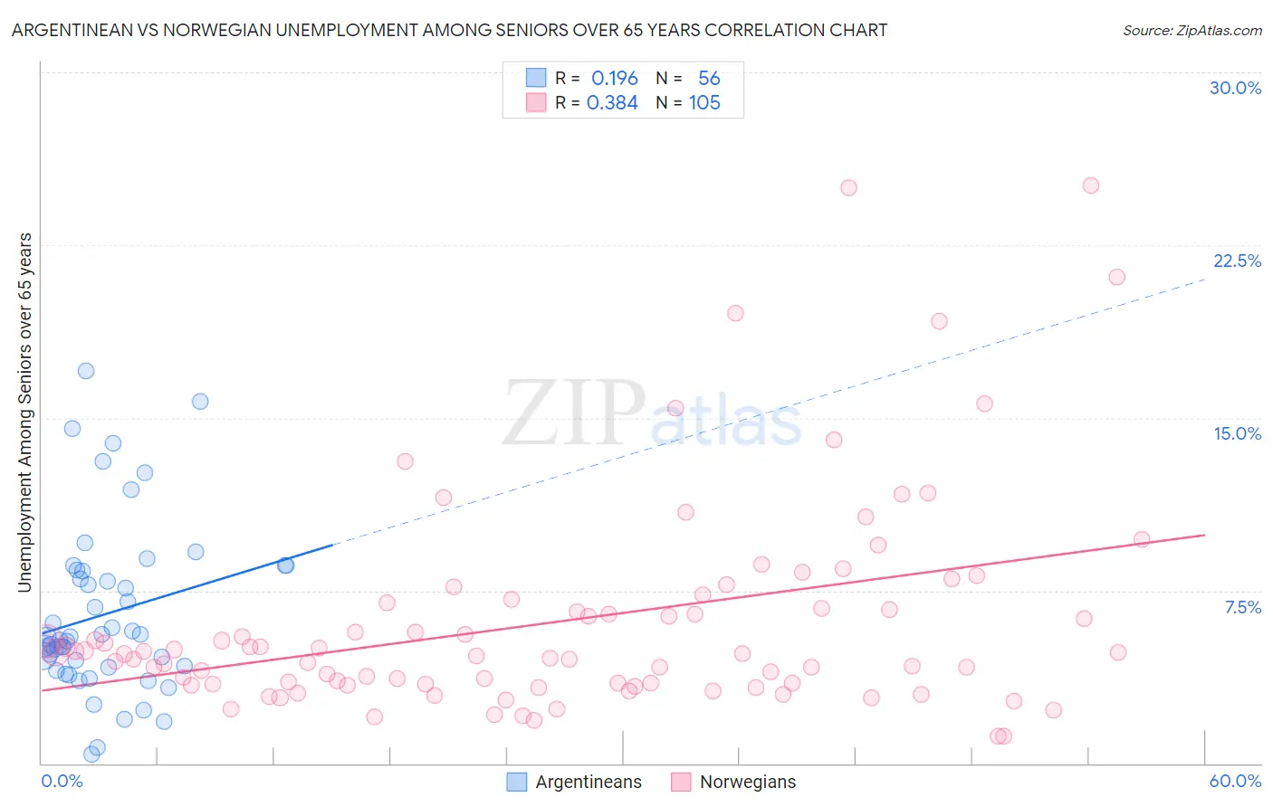 Argentinean vs Norwegian Unemployment Among Seniors over 65 years