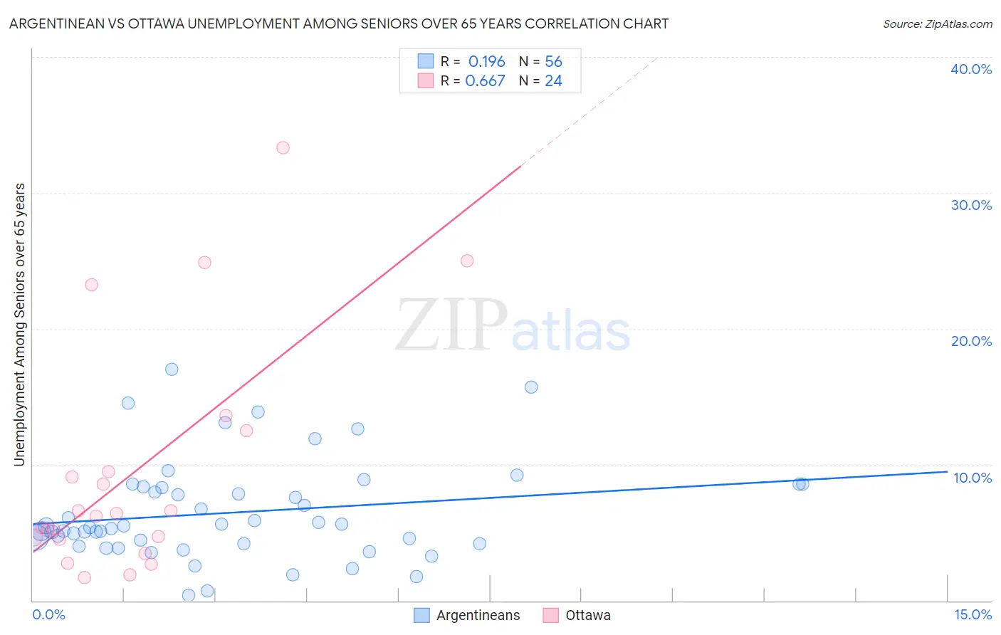 Argentinean vs Ottawa Unemployment Among Seniors over 65 years