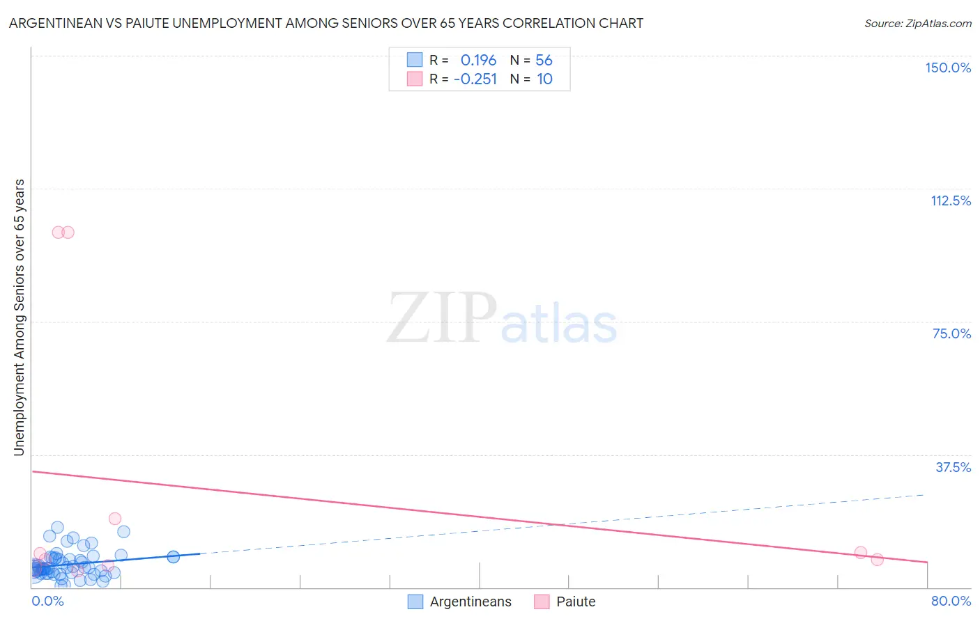 Argentinean vs Paiute Unemployment Among Seniors over 65 years