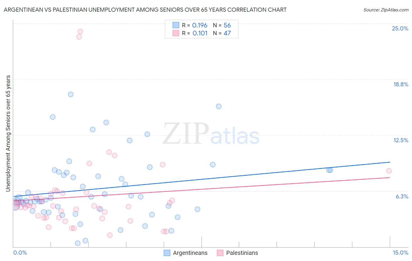 Argentinean vs Palestinian Unemployment Among Seniors over 65 years