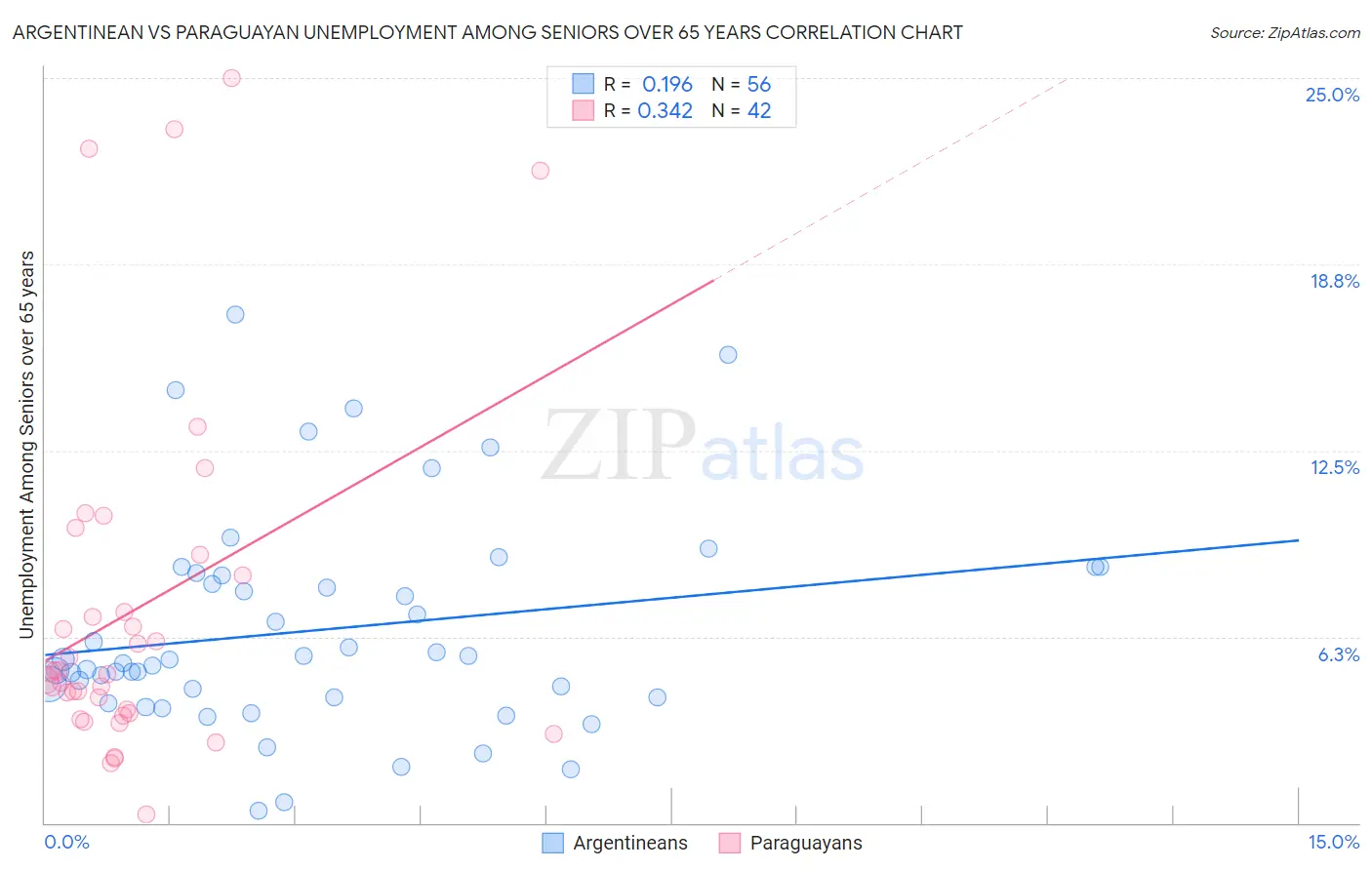 Argentinean vs Paraguayan Unemployment Among Seniors over 65 years