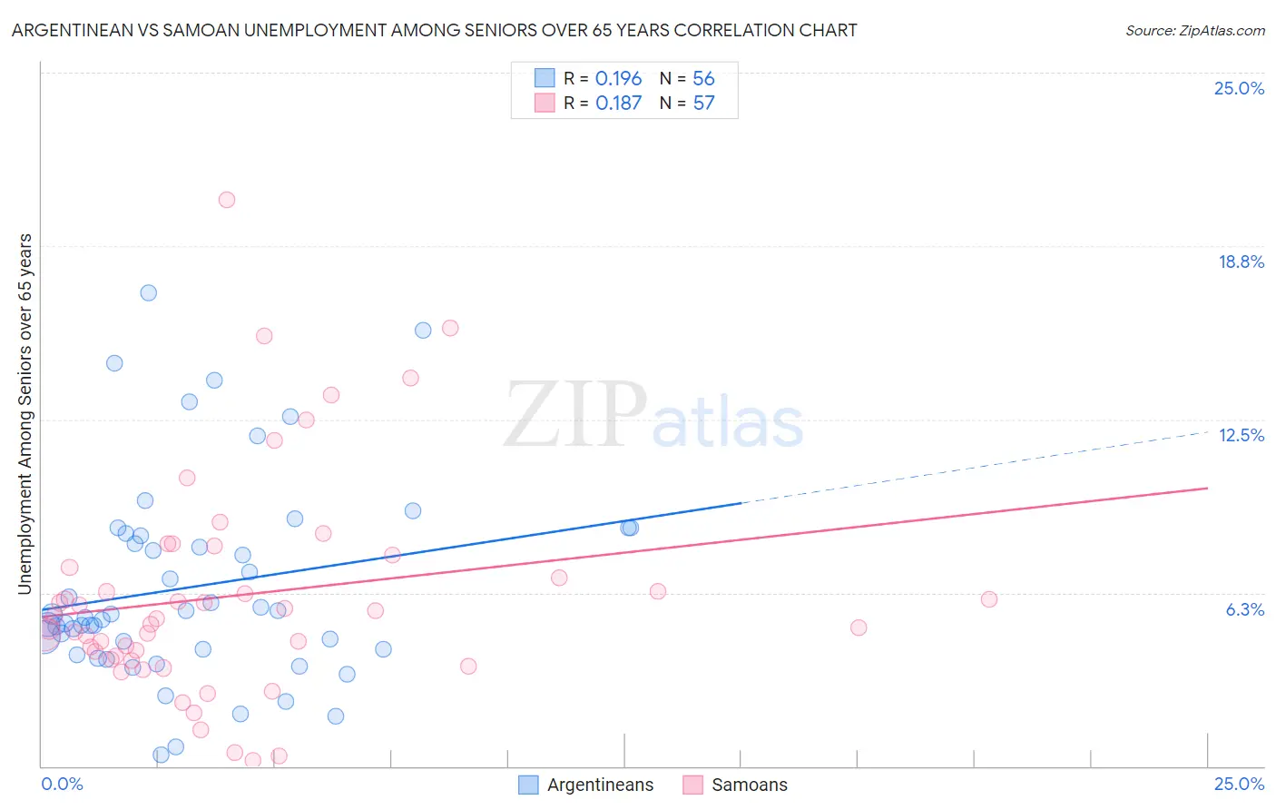 Argentinean vs Samoan Unemployment Among Seniors over 65 years