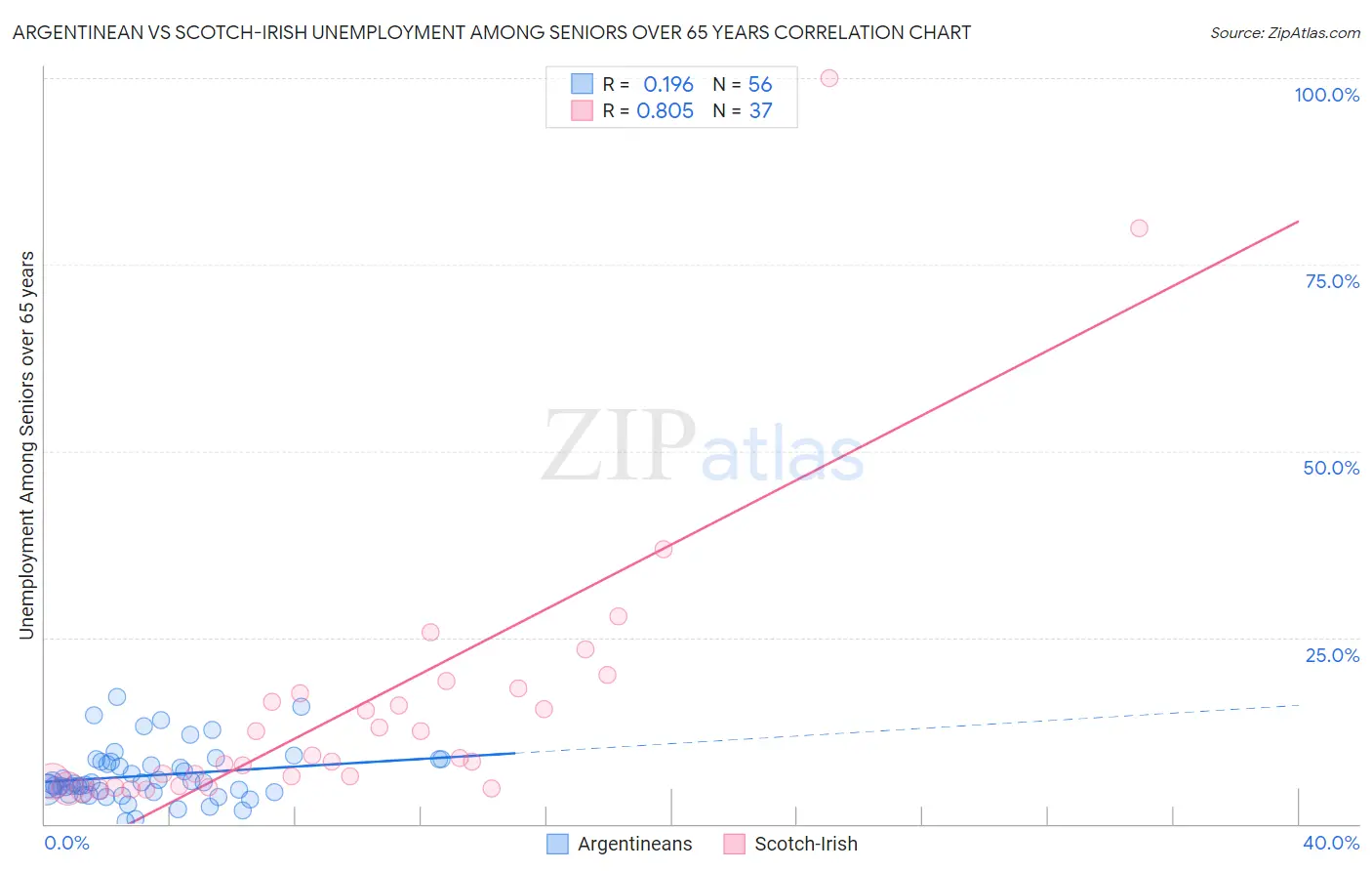 Argentinean vs Scotch-Irish Unemployment Among Seniors over 65 years