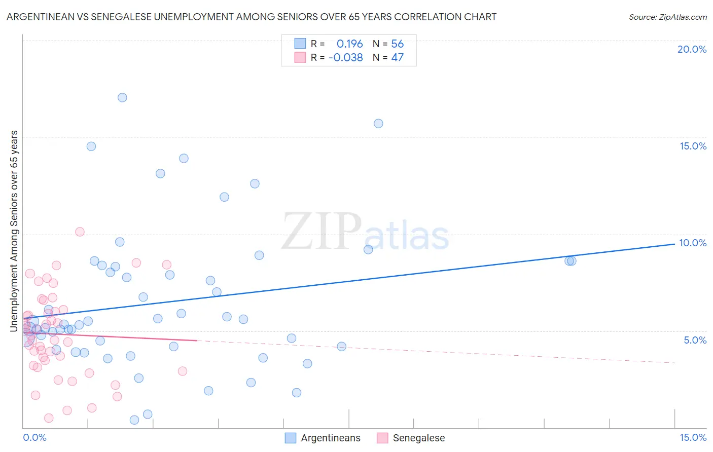 Argentinean vs Senegalese Unemployment Among Seniors over 65 years