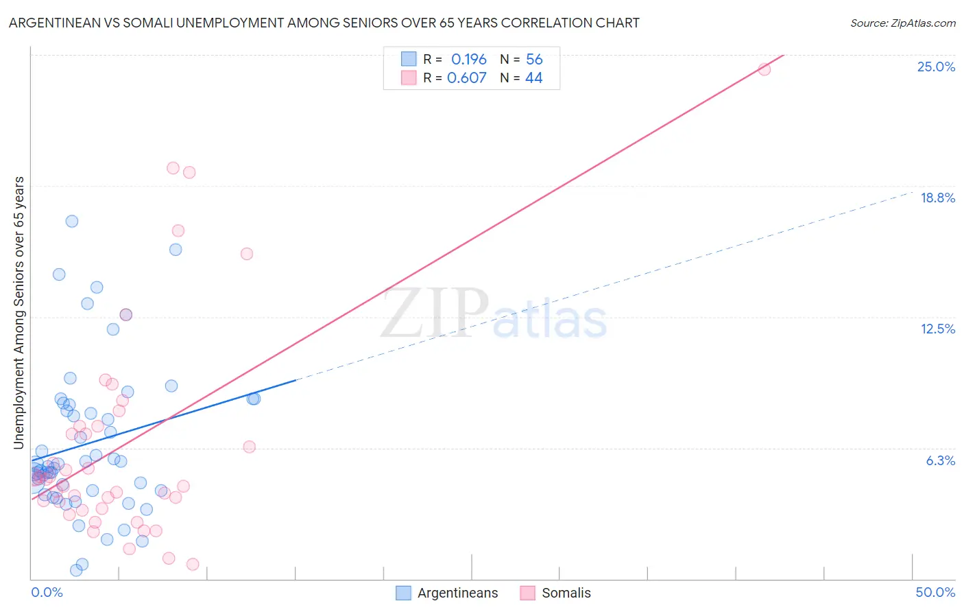 Argentinean vs Somali Unemployment Among Seniors over 65 years