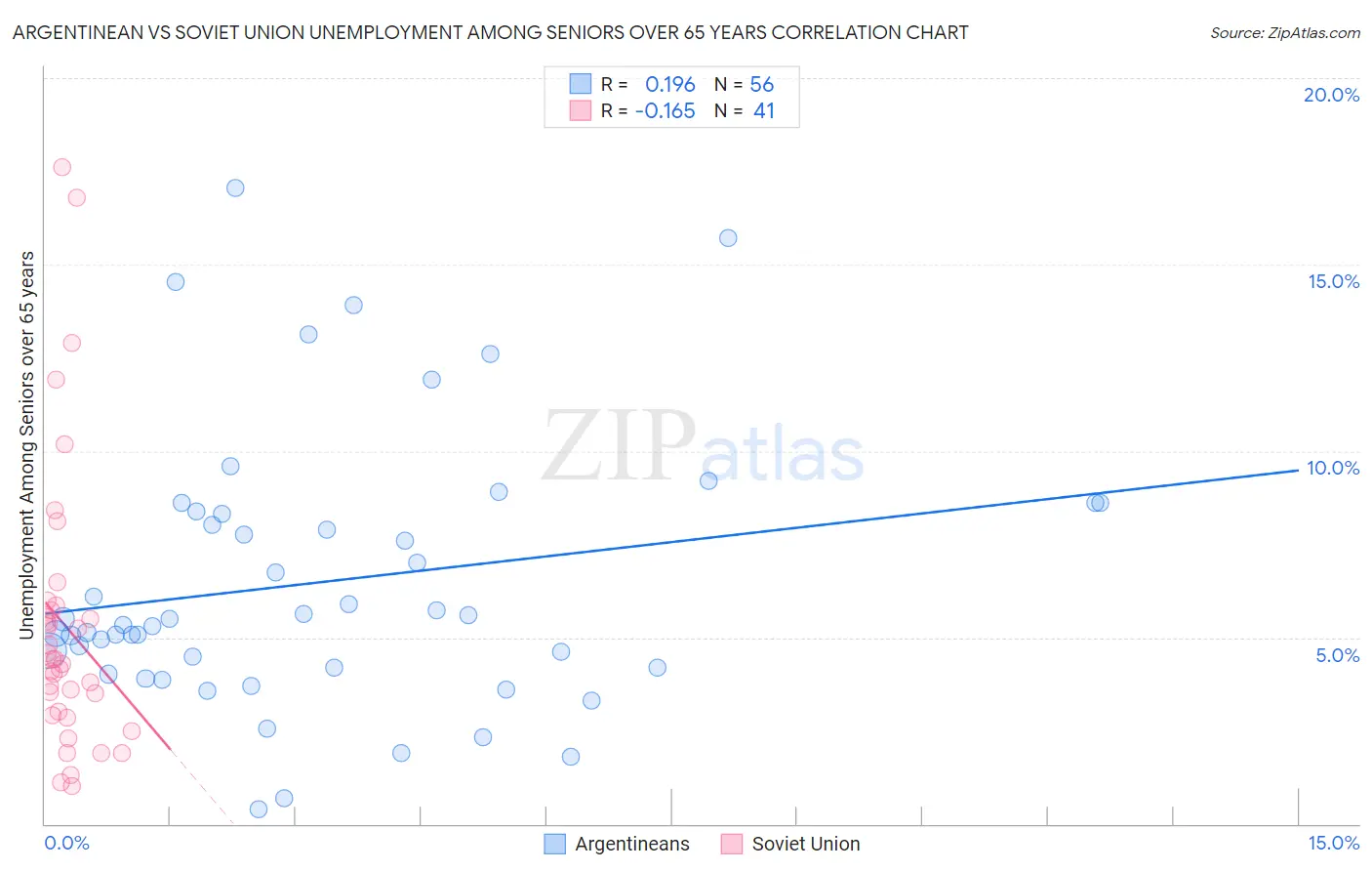 Argentinean vs Soviet Union Unemployment Among Seniors over 65 years