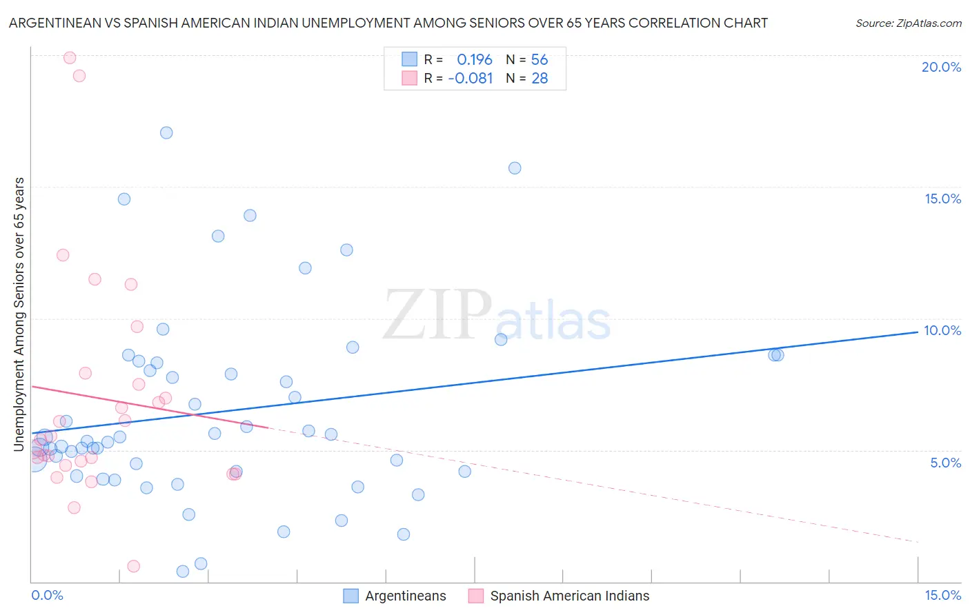 Argentinean vs Spanish American Indian Unemployment Among Seniors over 65 years