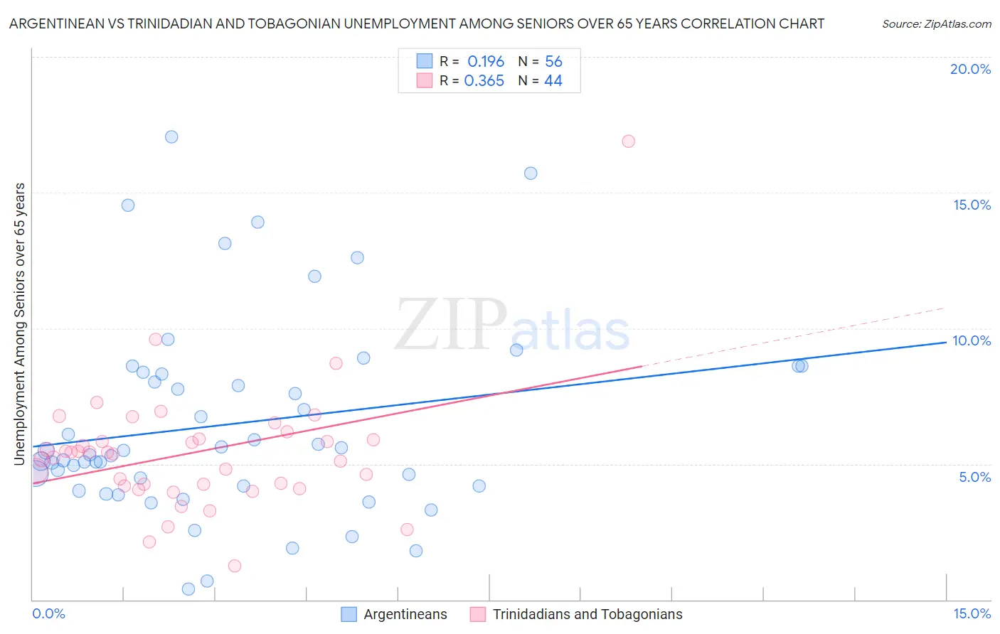 Argentinean vs Trinidadian and Tobagonian Unemployment Among Seniors over 65 years