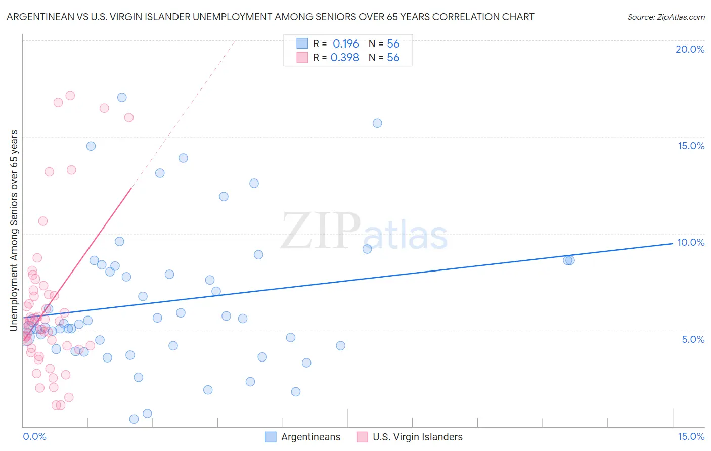 Argentinean vs U.S. Virgin Islander Unemployment Among Seniors over 65 years