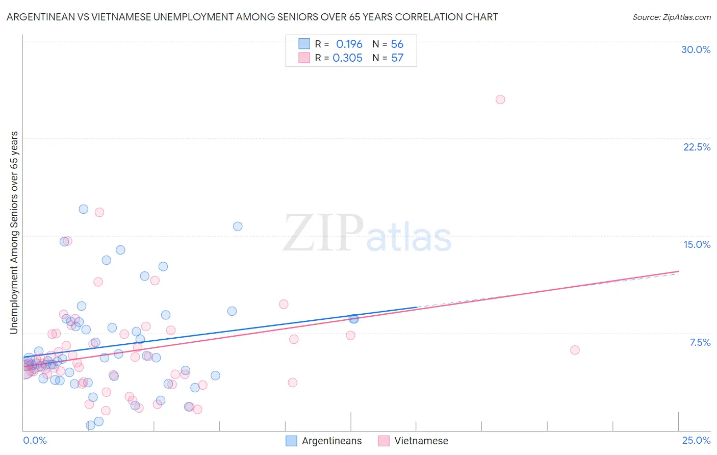 Argentinean vs Vietnamese Unemployment Among Seniors over 65 years