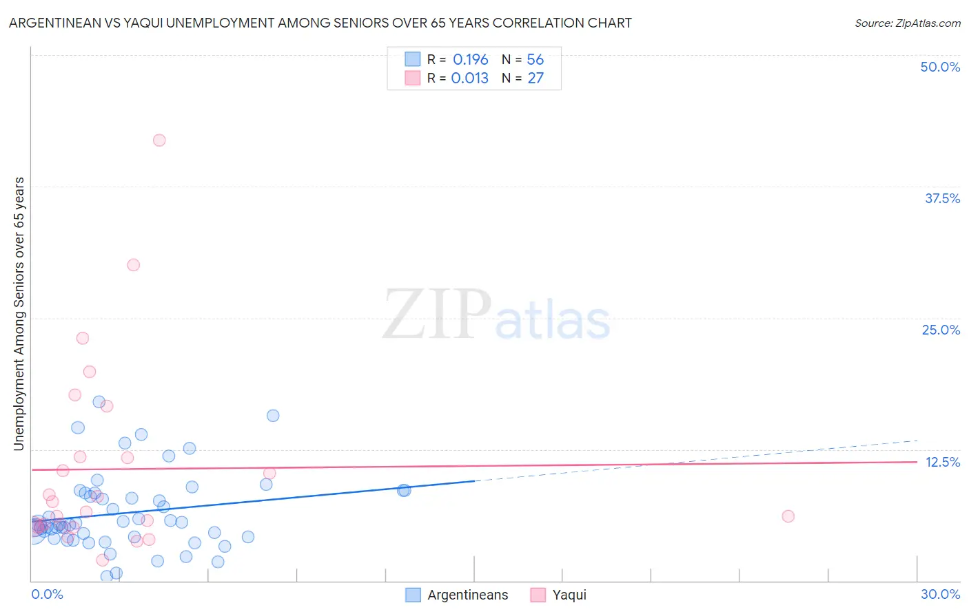 Argentinean vs Yaqui Unemployment Among Seniors over 65 years